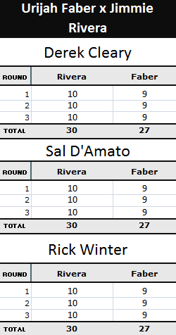 Pontuação Urijah Faber x Jimmie Rivera